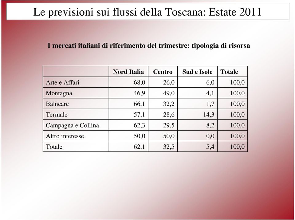 Totale Arte e Affari 68,0 26,0 6,0 Montagna 46,9 49,0 4,1 Balneare 66,1 32,2 1,7