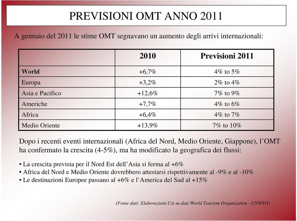 ha confermato la crescita (4-5%), ma ha modificato la geografica dei flussi: La crescita prevista per il Nord Est dell Asia si ferma al +6% Africa del Nord e Medio Oriente dovrebbero