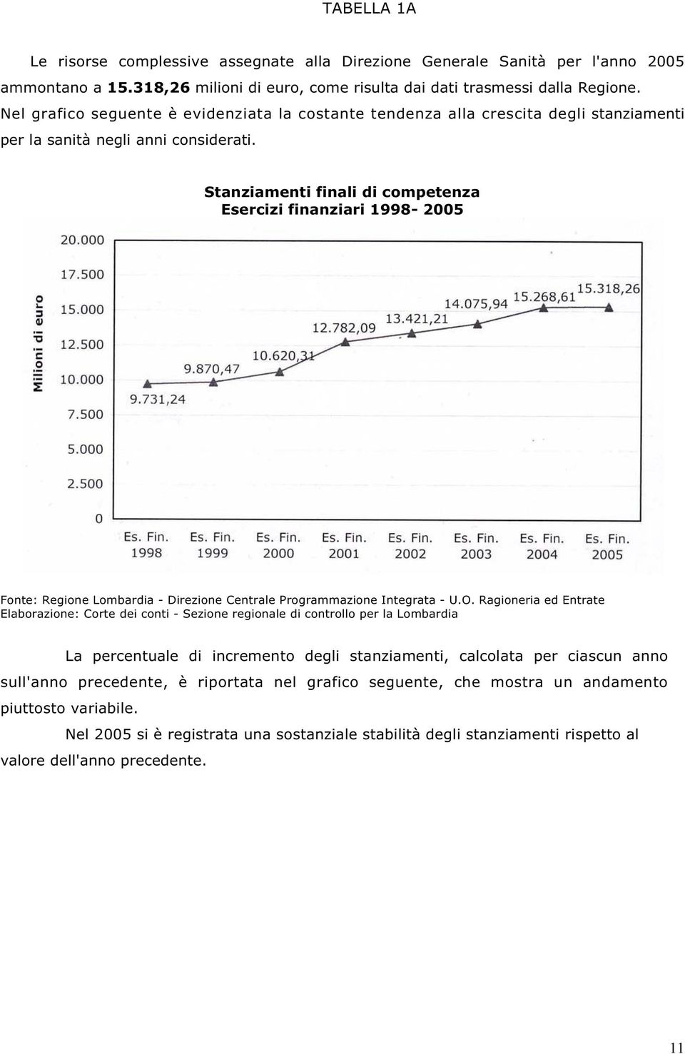 Stanziamenti finali di competenza Esercizi finanziari 1998-2005 Fonte: Regione Lombardia - Direzione Centrale Programmazione Integrata - U.O.