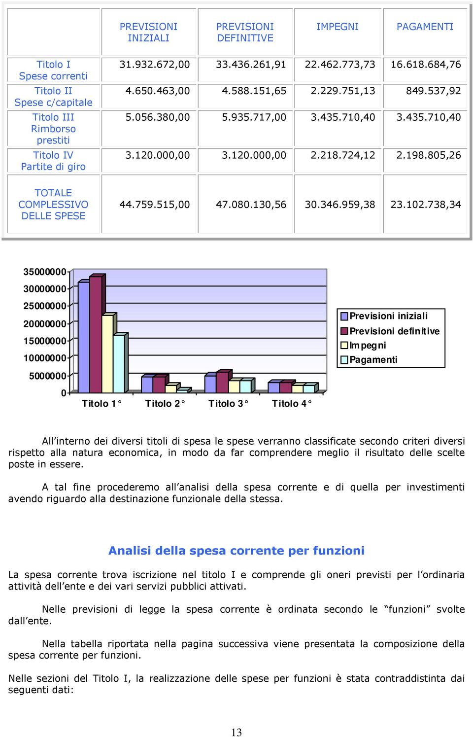 805,26 TOTALE COMPLESSIVO DELLE SPESE 44.759.515,00 47.080.130,56 30.346.959,38 23.102.