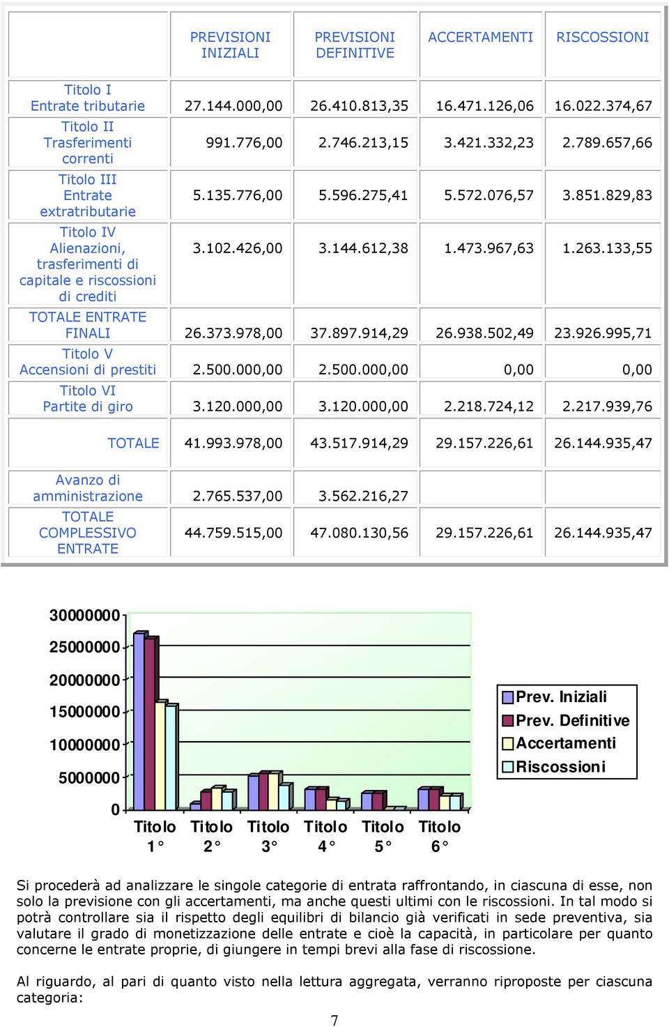 657,66 5.135.776,00 5.596.275,41 5.572.076,57 3.851.829,83 3.102.426,00 3.144.612,38 1.473.967,63 1.263.133,55 TOTALE ENTRATE FINALI 26.373.978,00 37.897.914,29 26.938.502,49 23.926.
