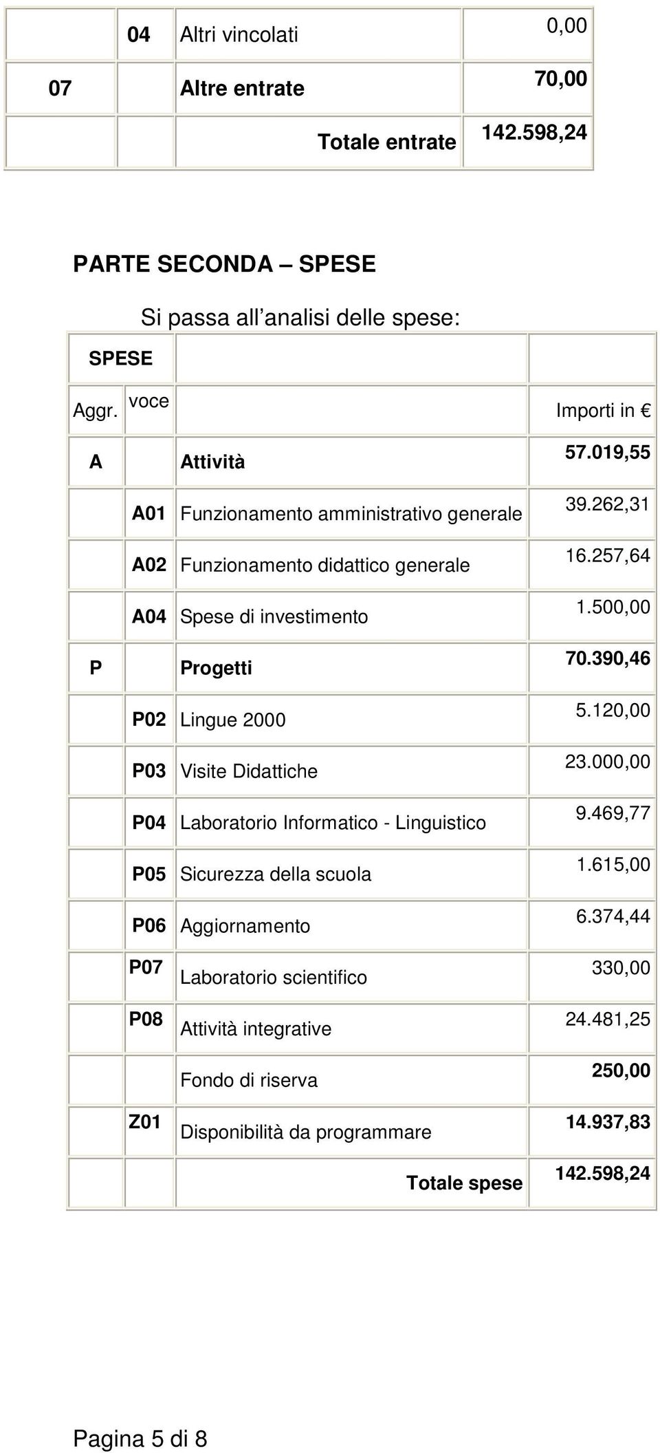 Visite Didattiche P04 Laboratorio Informatico - Linguistico P05 Sicurezza della scuola P06 Aggiornamento 57.019,55 39.262,31 16.257,64 1.500,00 70.390,46 5.120,00 23.