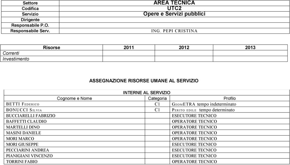 Nome Categoria Profilo BETTI FED ER ICO C1 GEO METRA tempo indeterminato BONUCCI S IL V IA C1 P E R IT O EDIL E tempo determinato