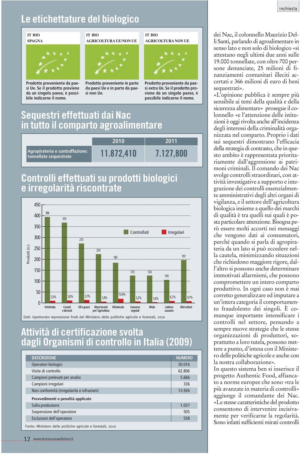 Sequestri effettuati dai Nac in tutto il comparto agroalimentare IT BIO AGRICOLTURA NON UE Prodotto proveniente da paesi extra Ue.