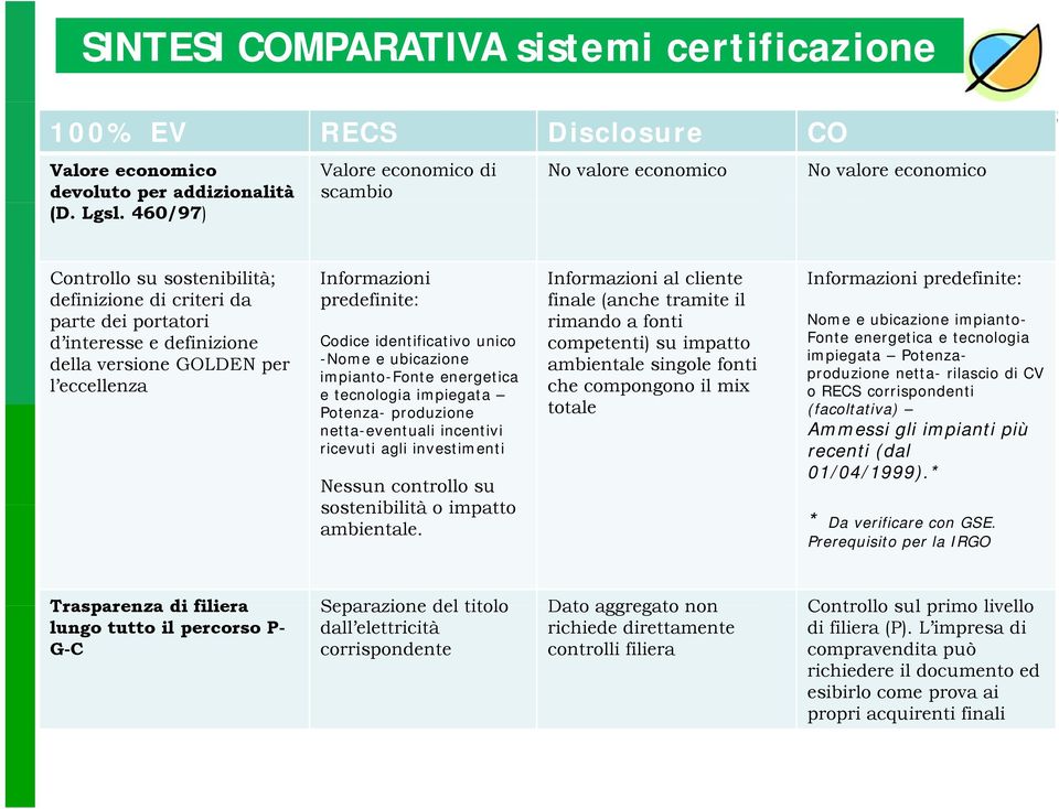 per l eccellenza Informazioni predefinite: Codice identificativo unico -Nome e ubicazione impianto-fonte energetica e tecnologia impiegata Potenza- produzione netta-eventuali incentivi ricevuti agli