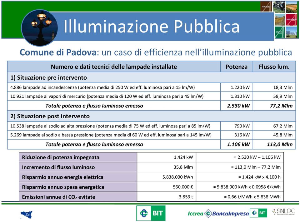 310 kw 58,9 Mlm Totale potenza e flusso luminoso emesso 2.530 kw 77,2 Mlm 2) Situazione post intervento 10.538 lampade al sodio ad alta pressione (potenza media di 75 Wed eff.