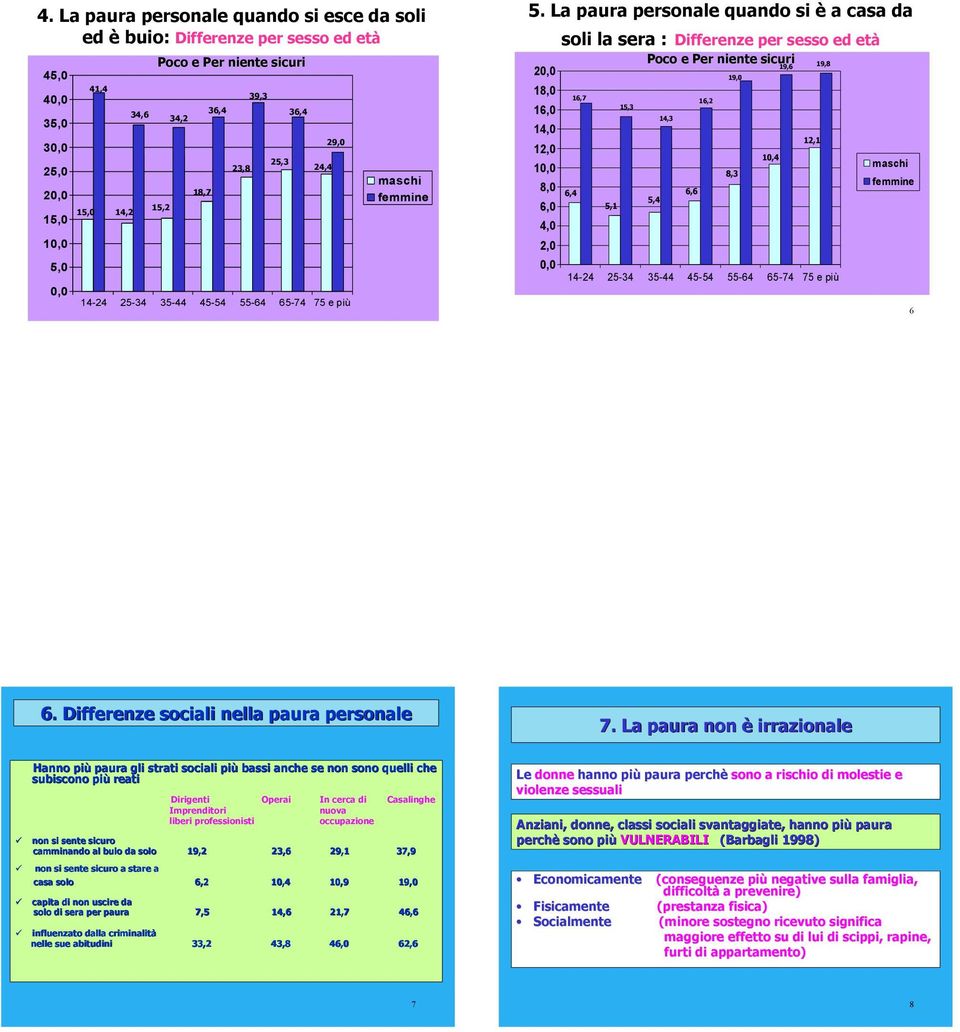 La paura personale quando si è a casa da soli la sera : Differenze per sesso ed età 2 18,0 16,0 14,0 12,0 1 8,0 6,0 16,7 15,3 14,3 6,4 5,4 5,1 Poco e Per niente sicuri 4,0 2,0 6 19,6 19,8 19,0 16,2