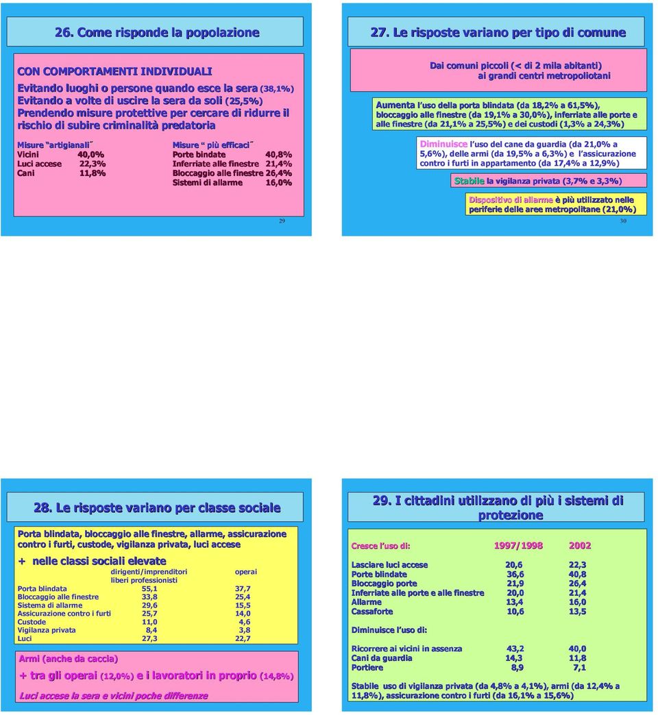 protettive per cercare di ridurre il rischio di subire criminalità predatoria Misure artigianali Misure più efficaci Vicini 4% Porte bindate 40,8% Luci accese 22,3% Inferriate alle finestre 21,4%