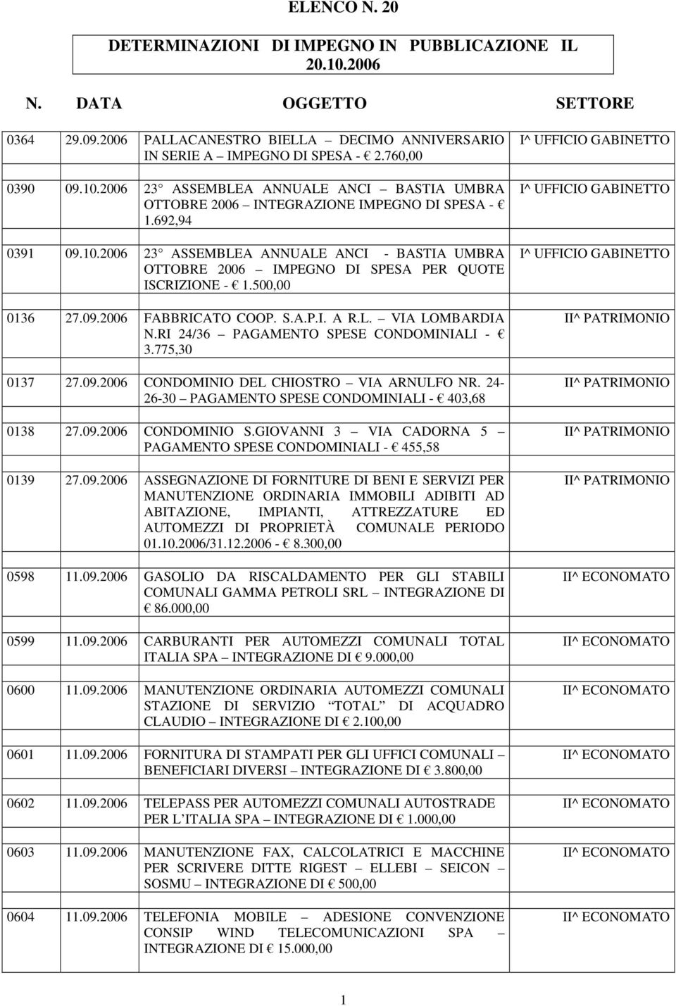 500,00 0136 27.09.2006 FABBRICATO COOP. S.A.P.I. A R.L. VIA LOMBARDIA N.RI 24/36 PAGAMENTO SPESE CONDOMINIALI - 3.775,30 0137 27.09.2006 CONDOMINIO DEL CHIOSTRO VIA ARNULFO NR.