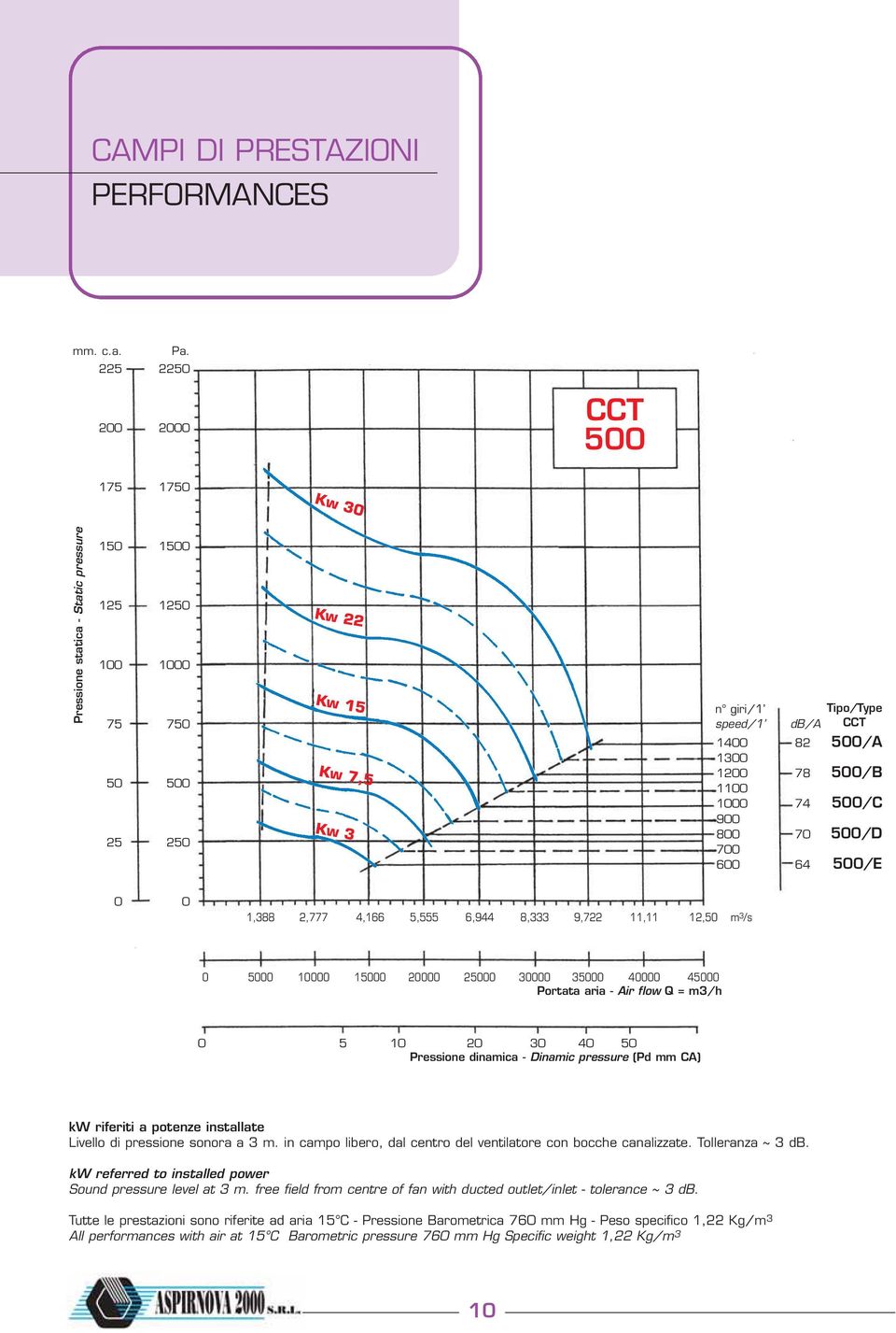 7 6 64 5/E 1,388 2,777 4,166 5,555 6,944 8,333 9,722 11,11 12,5 m 3 /s 5 1 15 2 25 3 35 4 45 Portata aria - Air flow Q = m3/h 5 1 2 3 4 5 Pressione dinamica - Dinamic pressure (Pd mm CA) kw riferiti