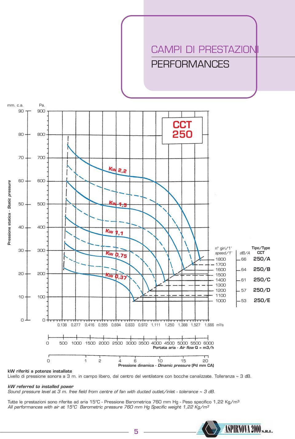 1 53 25/E,138,277,416,555,694,833,972 1,111 1,25 1,388 1,527 1,666 m 3 /s 5 1 15 2 25 3 35 4 45 5 55 6 Portata aria - Air flow Q = m3/h 1 2 4 6 1 15 2 Pressione dinamica - Dinamic pressure (Pd mm CA)