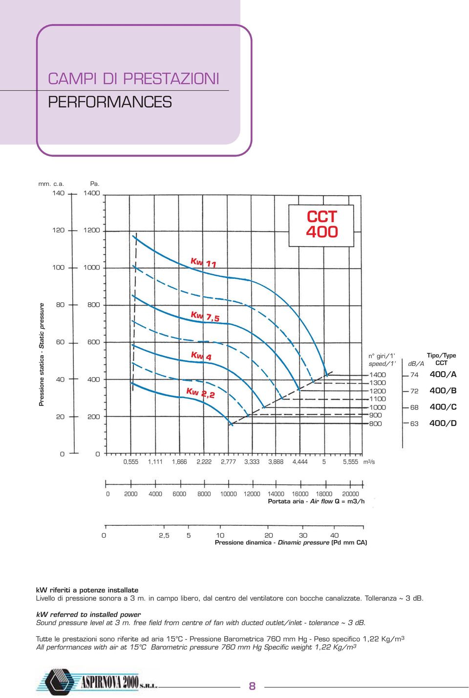 2,777 3,333 3,888 4,444 5 5,555 m 3 /s 2 4 6 8 1 12 14 16 18 2 Portata aria - Air flow Q = m3/h 2,5 5 1 2 3 4 Pressione dinamica - Dinamic pressure (Pd mm CA) kw riferiti a potenze installate Livello