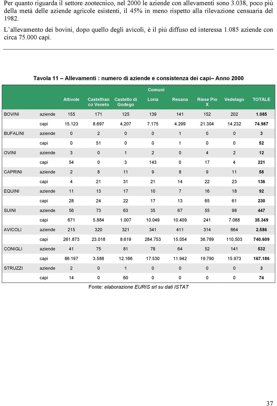 L allevamento dei bovini, dopo quello degli avicoli, è il più diffuso ed interessa 1.085 aziende con circa 75.000 capi.