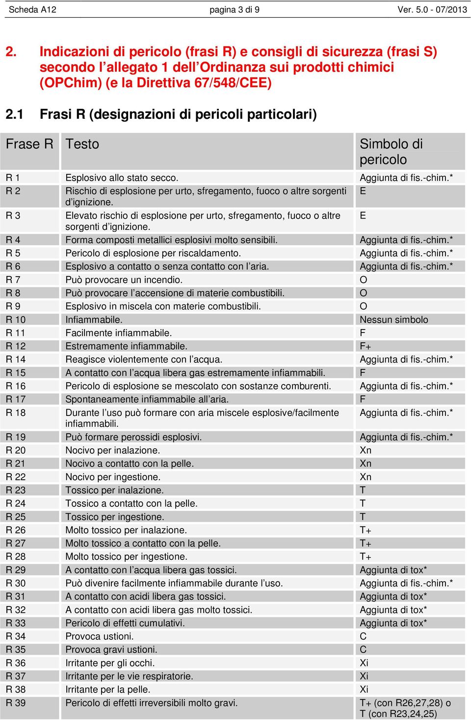 1 Frasi R (designazioni di pericoli particolari) Frase R Testo Simbolo di pericolo R 1 Esplosivo allo stato secco. Aggiunta di fis.-chim.