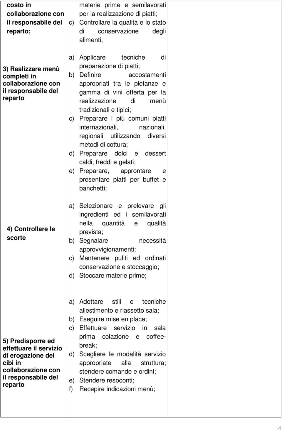 pietanze e gamma di vini offerta per la realizzazione di menù tradizionali e tipici; c) Preparare i più comuni piatti internazionali, nazionali, regionali utilizzando diversi metodi di cottura; d)