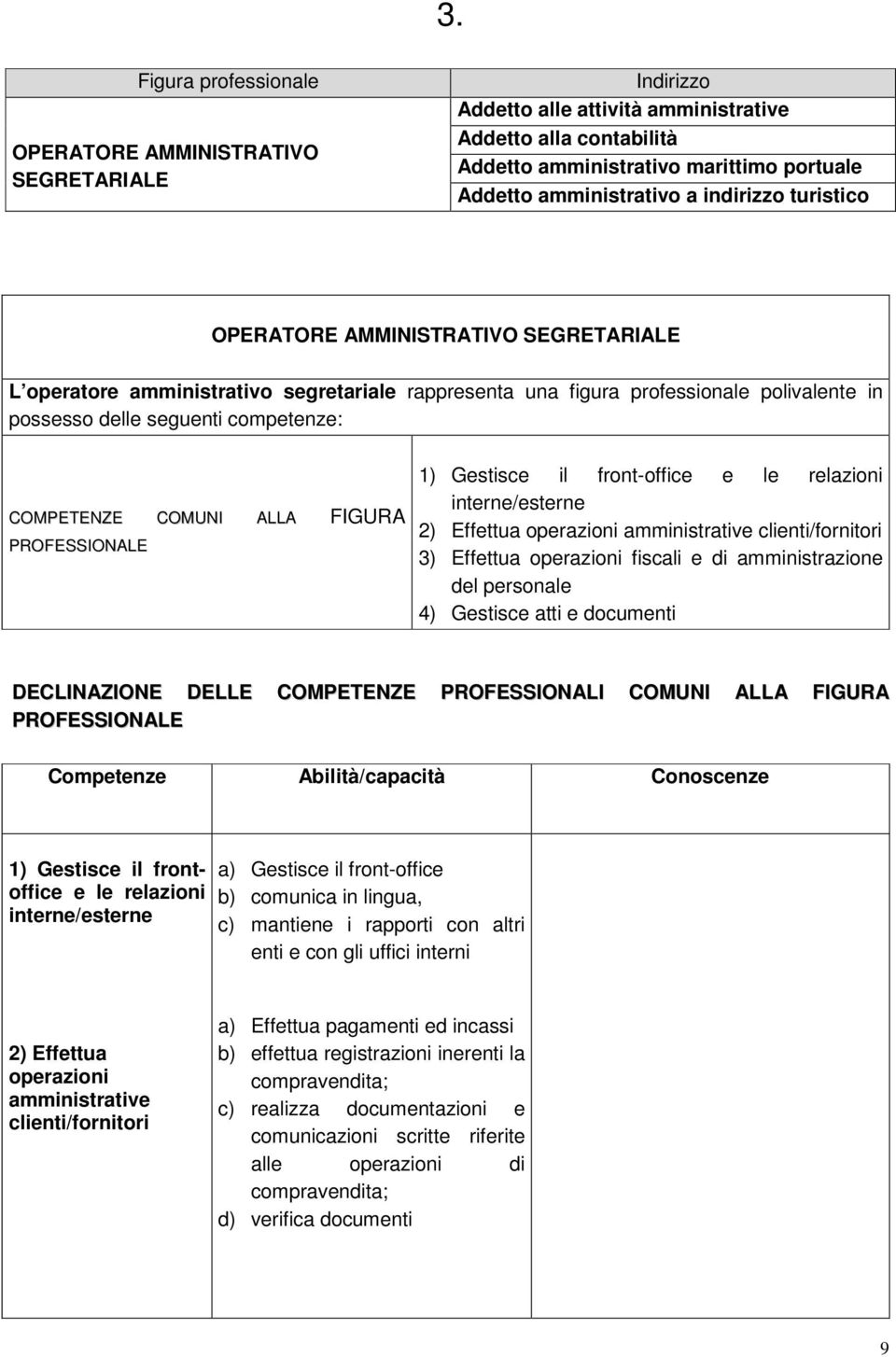 COMUNI ALLA FIGURA 1) Gestisce il front-office e le relazioni interne/esterne 2) Effettua operazioni amministrative clienti/fornitori 3) Effettua operazioni fiscali e di amministrazione del personale