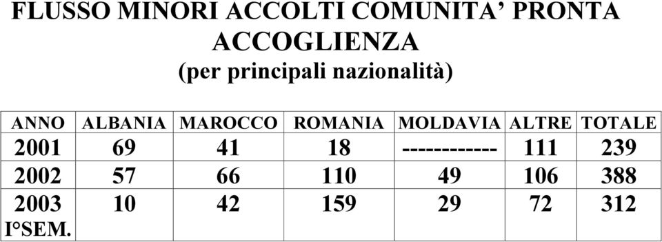 MOLDAVIA ALTRE TOTALE 2001 69 41 18 ------------ 111