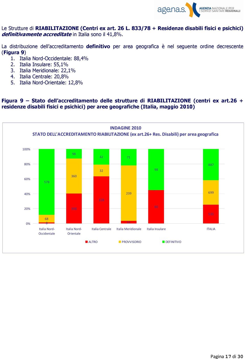 Italia Meridionale: 22,1% 4. Italia Centrale: 20,8% 5. Italia Nord-Orientale: 12,8% Figura 9 Stato dell accreditamento delle strutture di RIABILITAZIONE (centri ex art.
