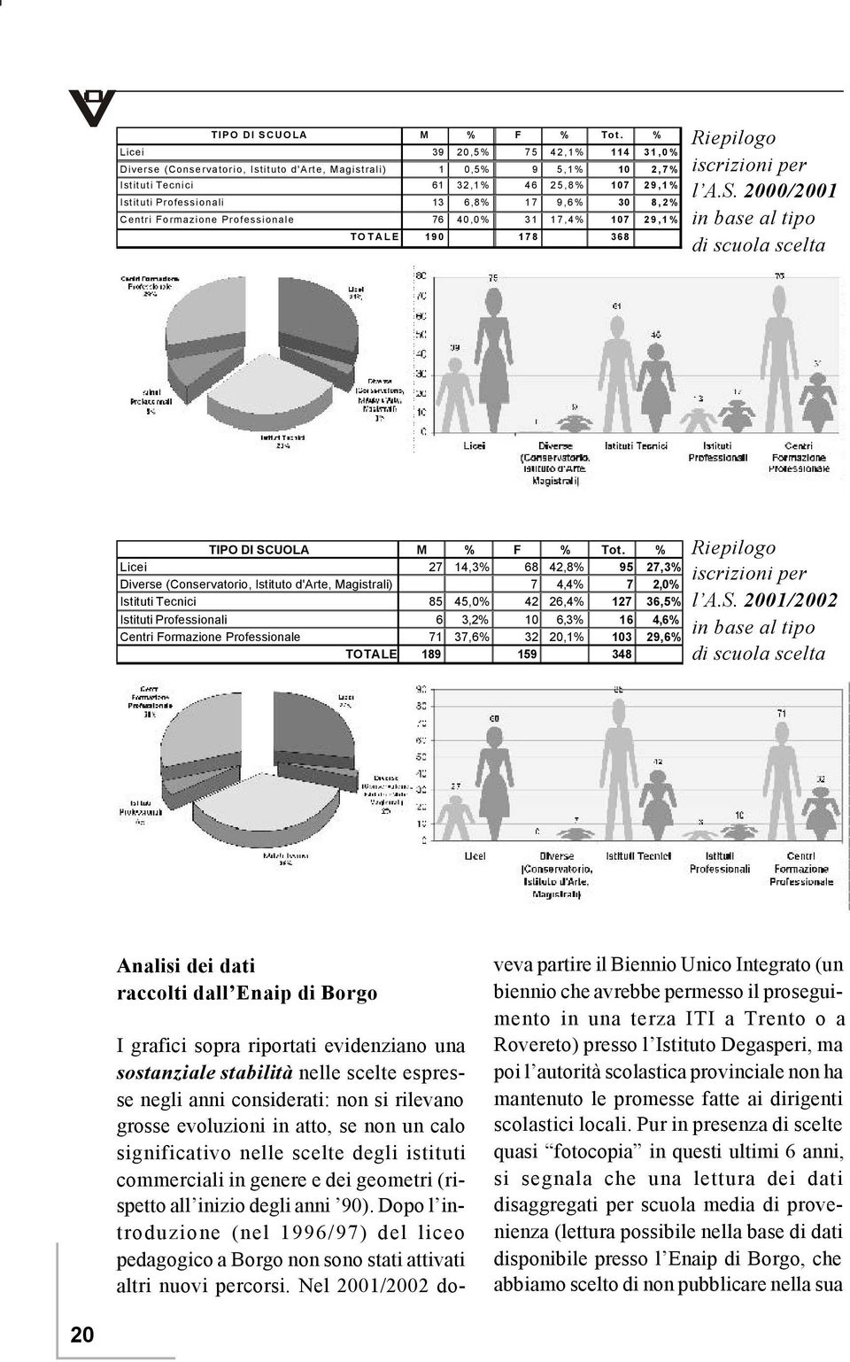 8,2% Centri Formazione Professionale 76 40,0% 31 17,4% 107 29,1% TOTALE 190 178 368 Riepilogo iscrizioni per l A.S.