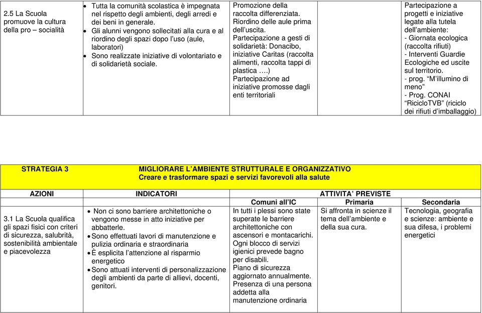 Promozione della raccolta differenziata. Riordino delle aule prima dell uscita. Partecipazione a gesti di solidarietà: Donacibo, iniziative Caritas (raccolta alimenti, raccolta tappi di plastica.