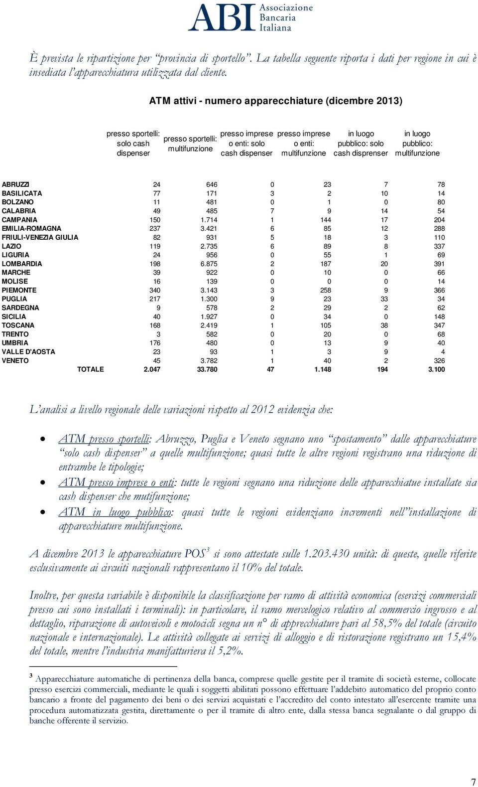 multifunzione in luogo pubblico: solo cash disprenser in luogo pubblico: multifunzione ABRUZZI 24 646 0 23 7 78 BASILICATA 77 171 3 2 10 14 BOLZANO 11 481 0 1 0 80 CALABRIA 49 485 7 9 14 54 CAMPANIA