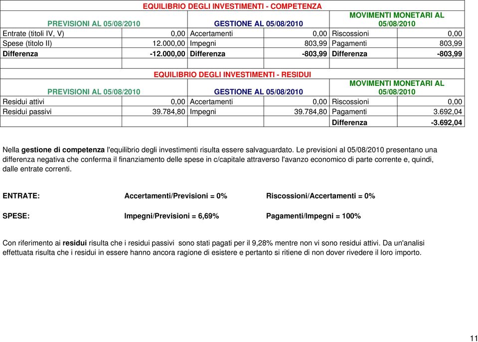 692,04 Differenza -3.692,04 Nella gestione di competenza l'equilibrio degli investimenti risulta essere salvaguardato.