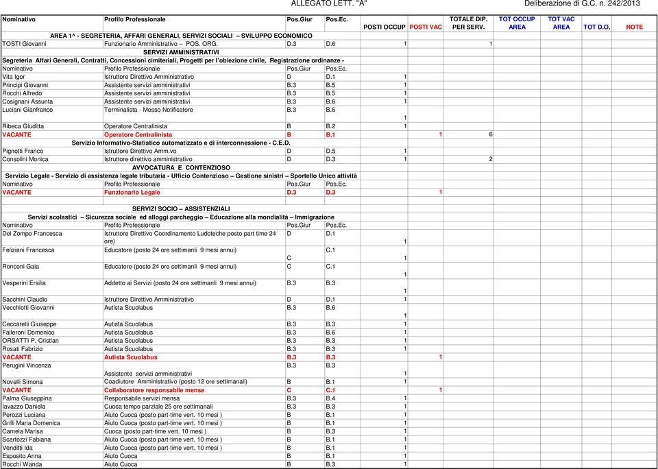 6 SERVIZI AMMINISTRATIVI Segreteria Affari Generali, Contratti, Concessioni cimiteriali, Progetti per l obiezione civile, Registrazione ordinanze - Vita Igor Istruttore Direttivo Amministrativo D D.