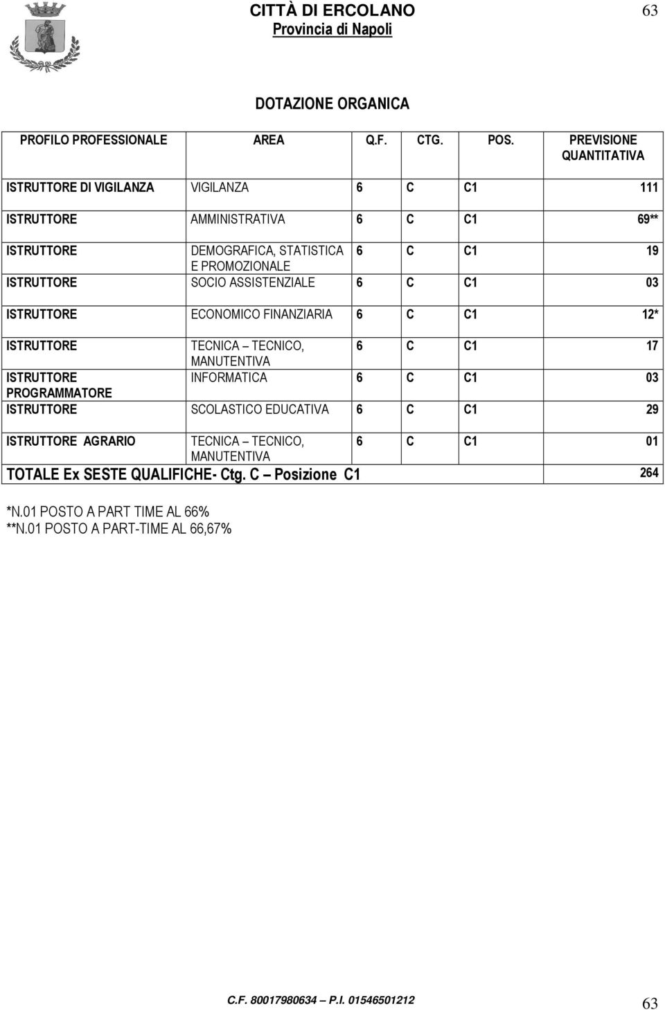PROMOZIONALE ISTRUTTORE SOCIO ASSISTENZIALE 6 C C1 03 ISTRUTTORE ECONOMICO FINANZIARIA 6 C C1 12* ISTRUTTORE TECNICA TECNICO, 6 C C1 17