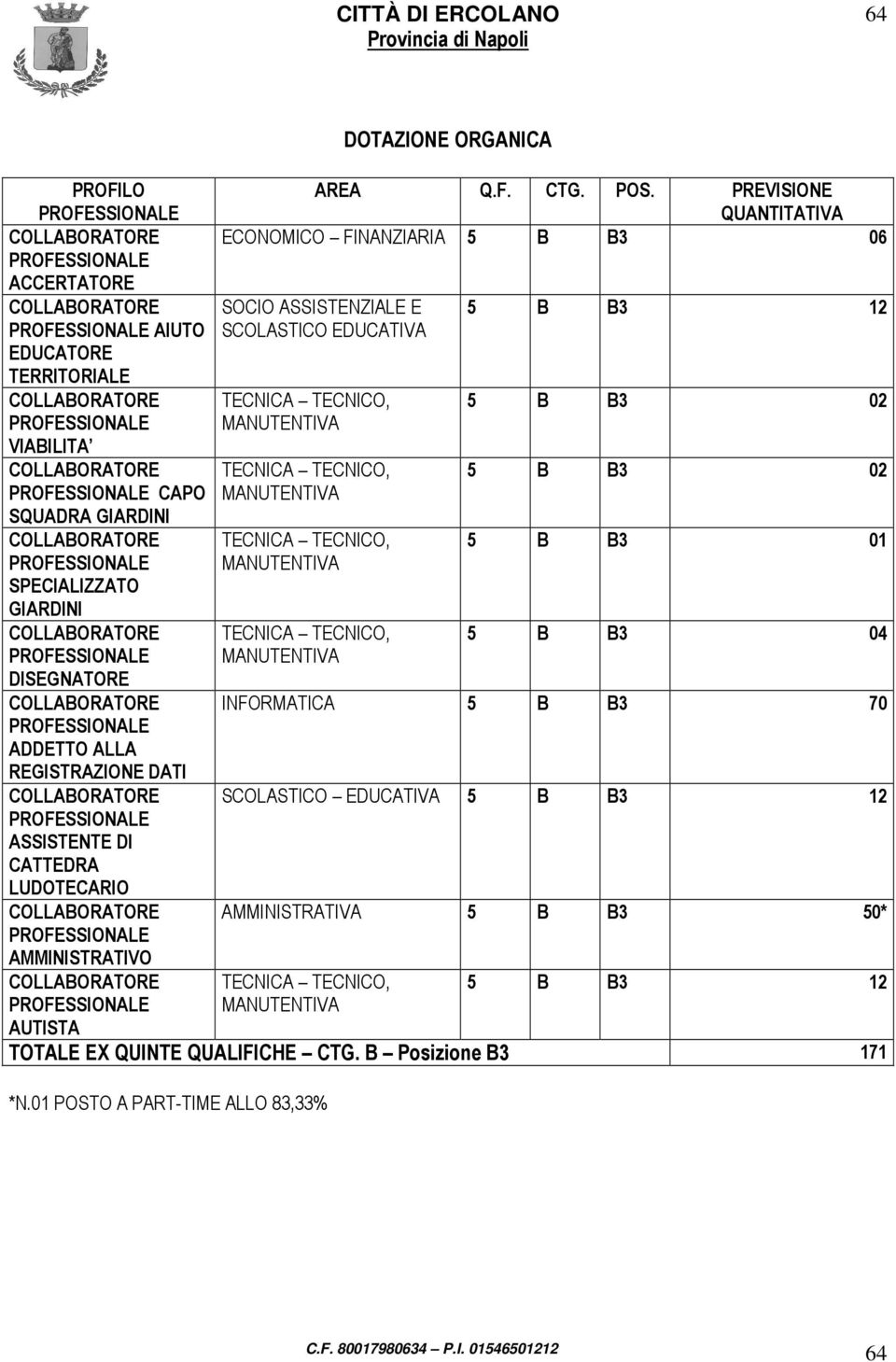 5 B B3 02 VIABILITA COLLABORATORE TECNICA TECNICO, 5 B B3 02 CAPO SQUADRA GIARDINI COLLABORATORE TECNICA TECNICO, 5 B B3 01 SPECIALIZZATO GIARDINI COLLABORATORE TECNICA TECNICO, 5 B B3 04