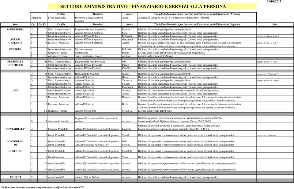 Amministrativo Responsabile Area Segreteria Faustini Diploma di laurea in giurisprudenza o equipollenti C 5 Istrut.