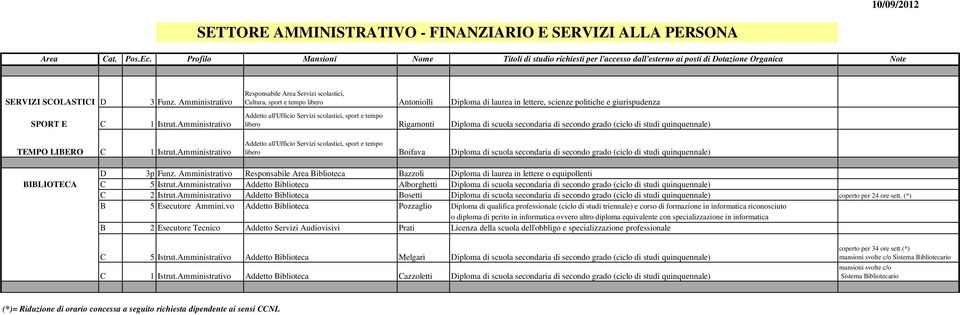 sport e tempo libero Rigamonti Diploma di scuola secondaria di secondo grado (ciclo di studi quinquennale) Addetto all'ufficio Servizi scolastici, sport e tempo libero Boifava Diploma di scuola