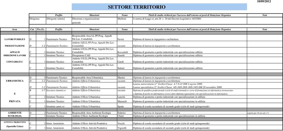 Contabilità Favret Diploma di laurea in ingegneria o architettura PROGETTAZIONE D 1-2 Funzionario Tecnico Contabilità vacante Diploma di laurea in ingegneria o architettura APPALTI C 1 Istruttore