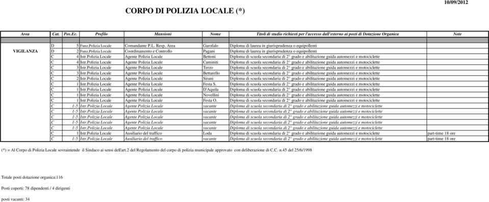 Polizia Locale Agente Polizia Locale Bettoni Diploma di scuola secondaria di 2 grado e abilitazione guida automezzi e motociclette C 4 Istr.