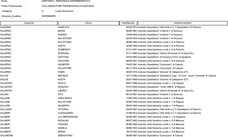 Ospedaliera Umberto I di Siracusa SALERNO SALVATORE 26/08/1965 Azienda Unità Sanitaria Locale n. 6 di Palermo SALERNO SANTO 16/04/1959 Azienda Unità Sanitaria Locale n.