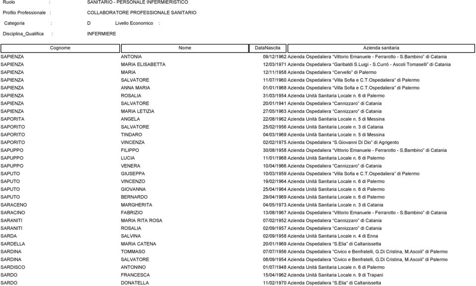 T.Ospedaliera di Palermo SAPIENZA ROSALIA 31/03/1954 Azienda Unità Sanitaria Locale n.
