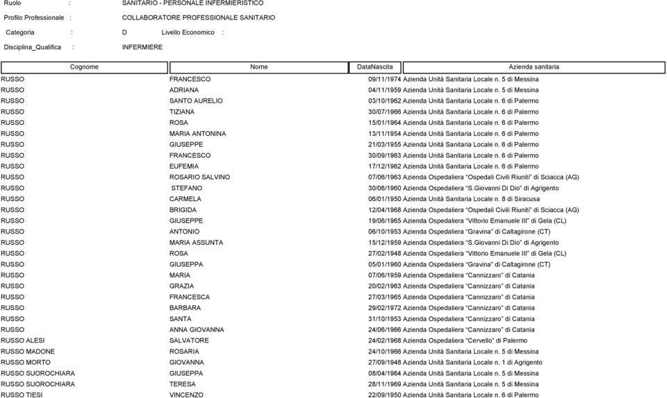 6 di Palermo RUSSO ROSA 15/01/1964 Azienda Unità Sanitaria Locale n. 6 di Palermo RUSSO MARIA ANTONINA 13/11/1954 Azienda Unità Sanitaria Locale n.