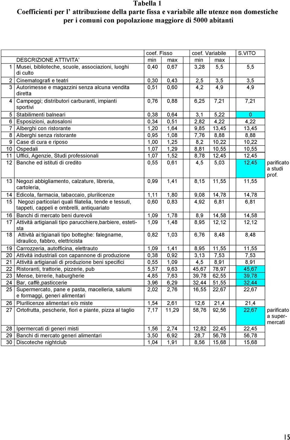 senza alcuna vendita 0,51 0,60 4,2 4,9 4,9 diretta 4 Campeggi; distributori carburanti, impianti 0,76 0,88 6,25 7,21 7,21 sportivi 5 Stabilimenti balneari 0,38 0,64 3,1 5,22 0 6 Esposizioni,