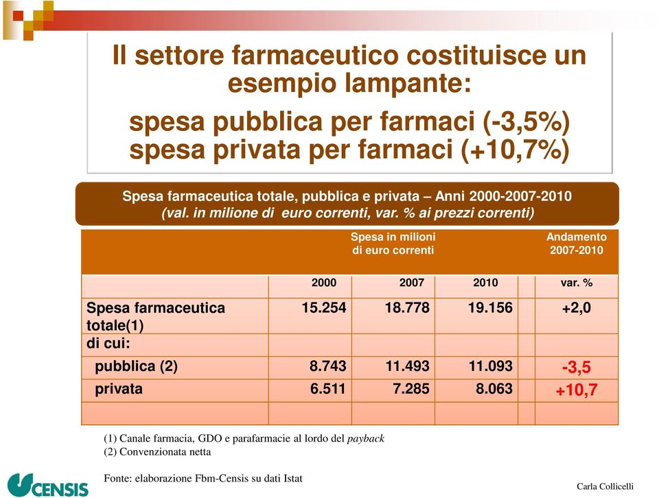 % ai prezzi correnti) Spesa in milioni di euro correnti Andamento 2007-2010 Spesa farmaceutica totale(1) di cui: 2000 2007 2010 var. % 15.254 18.