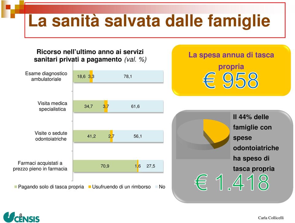 3,7 61,6 Il 44% delle Visite o sedute odontoiatriche 41,2 2,7 56,1 famiglie con spese odontoiatriche Farmaci