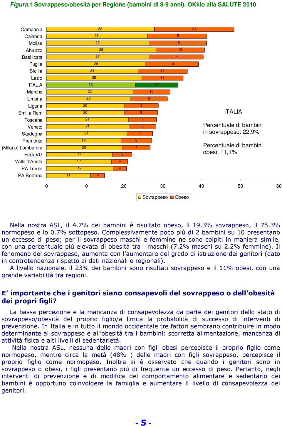 Toscana Veneto Sardegna Piemonte (Milano) Lombardia Friuli VG Valle d'aosta PA Trento PA Bolzano 11 20 20 21 21 21 19 20 17 17 17 4 4 4 5 9 9 7 7 7 8 7 ITALIA Percentuale di bambini in sovrappeso: