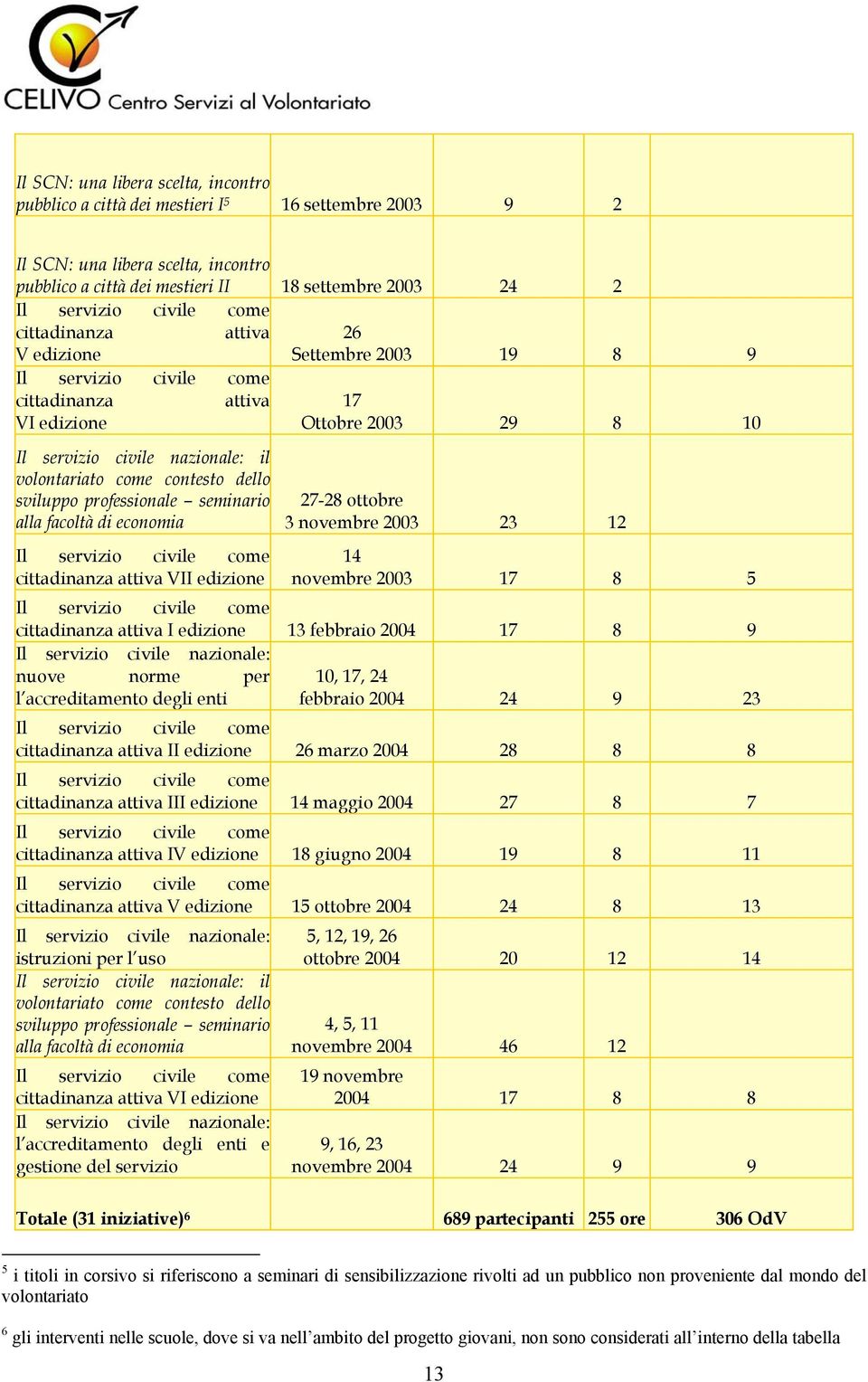 2003 23 12 14 nvmbr 2003 17 8 5 Il srvizi civil cm cidinnz iv I dizin 13 fbbri 2004 17 8 9 Il srvizi civil nzinl: nuv nrm pr l ccrdimn dli ni 10, 17, 24 fbbri 2004 24 9 23 Il srvizi civil cm cidinnz