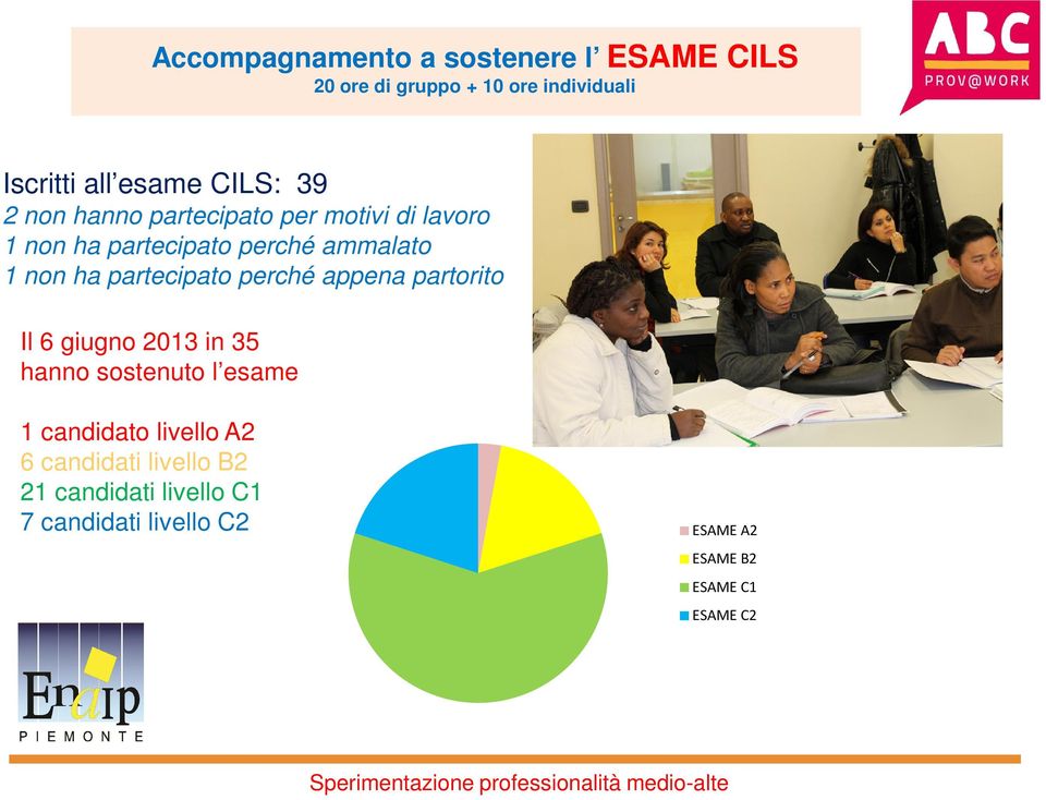 partecipato perché appena partorito Il 6 giugno 2013 in 35 hanno sostenuto l esame 1 candidato livello