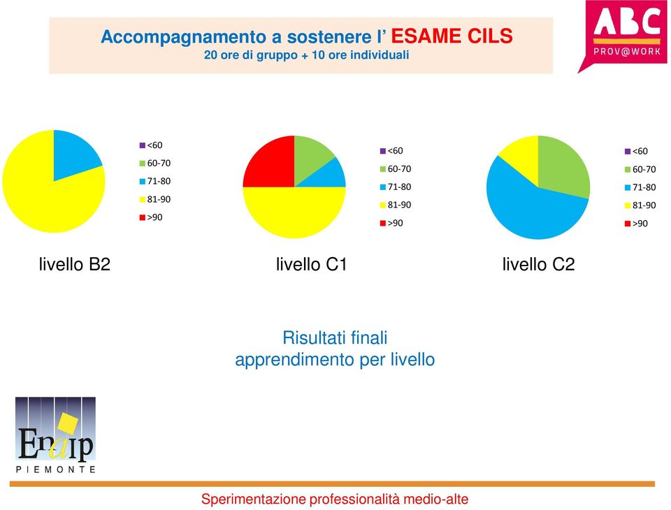 71-80 81-90 >90 <60 60-70 71-80 81-90 >90 livello B2