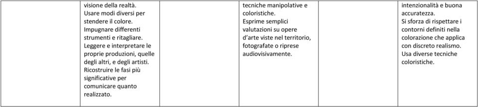 Ricostruire le fasi più significative per comunicare quanto realizzato. tecniche manipolative e coloristiche.