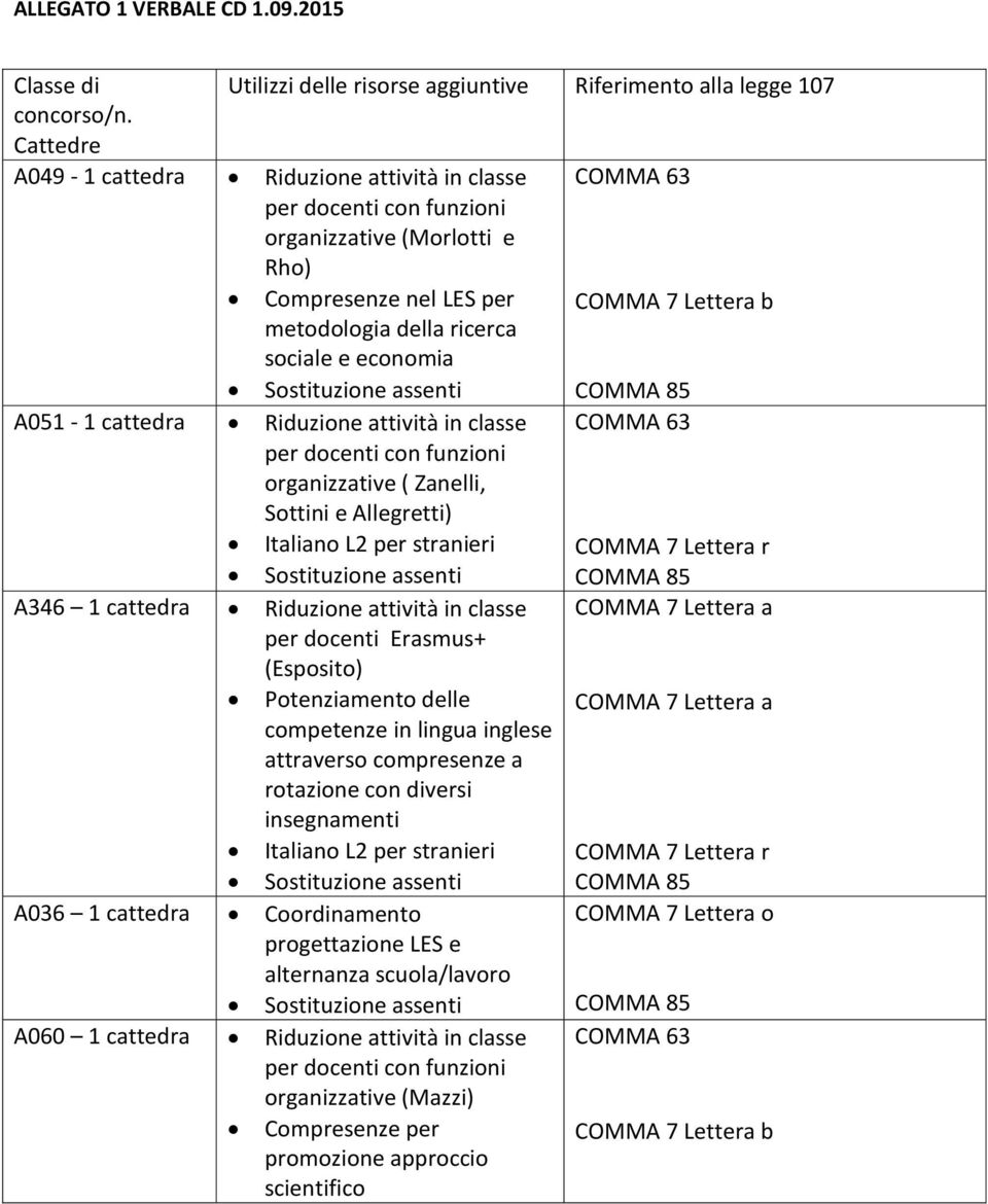 Lettera b A051-1 cattedra Riduzione attività in classe per docenti con funzioni organizzative ( Zanelli, Sottini e Allegretti) COMMA 63 Italiano L2 per stranieri COMMA 7 Lettera r A346 1 cattedra