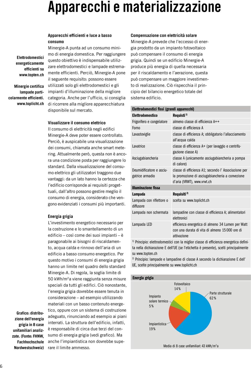 (Fonte: FHNW, Fachhochschule Nordwestschweiz) Apparecchi efficienti e luce a basso consumo Minergie-A punta ad un consumo minimo di energia domestica.