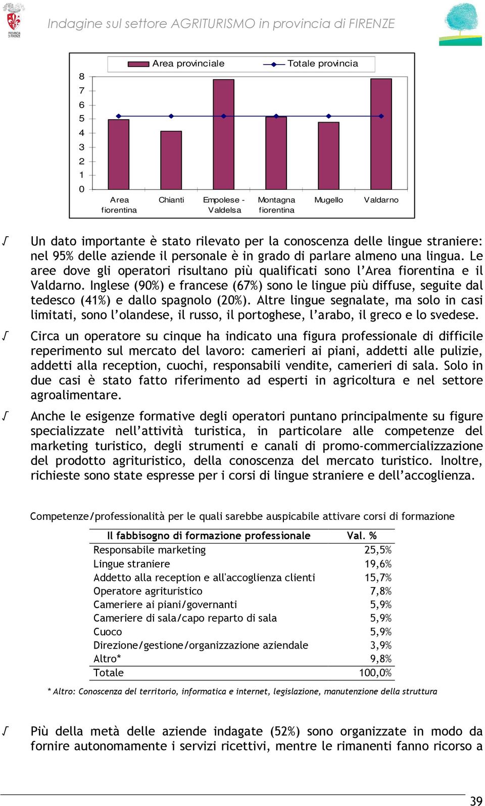 Inglese (90%) e francese (67%) sono le lingue più diffuse, seguite dal tedesco (41%) e dallo spagnolo (20%).