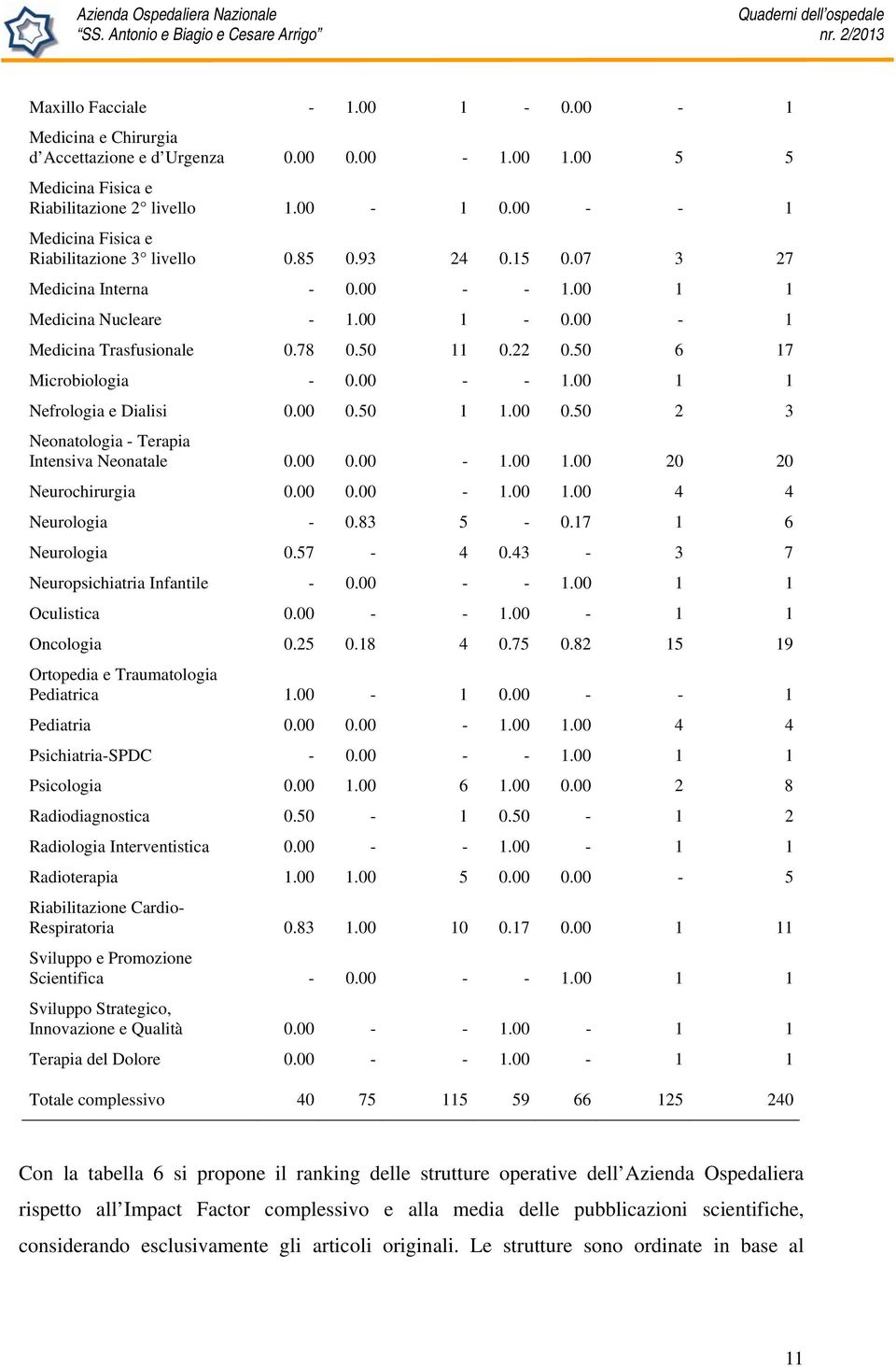 50 6 17 Microbiologia - 0.00 - - 1.00 1 1 Nefrologia e Dialisi 0.00 0.50 1 1.00 0.50 2 3 Neonatologia - Terapia Intensiva Neonatale 0.00 0.00-1.00 1.00 20 20 Neurochirurgia 0.00 0.00-1.00 1.00 4 4 Neurologia - 0.