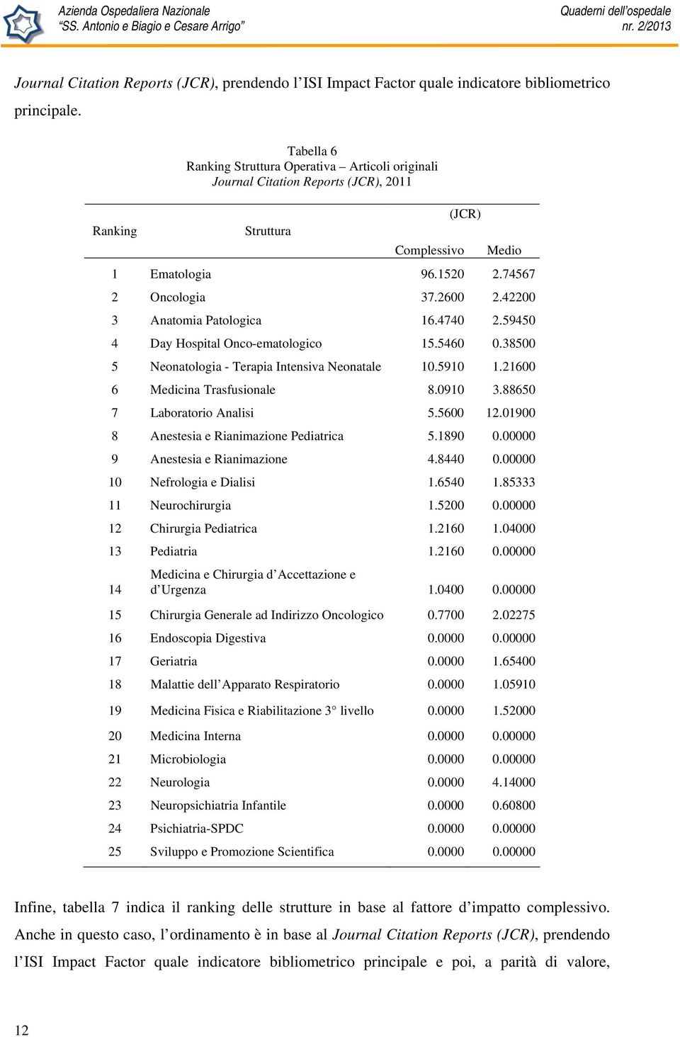 42200 3 Anatomia Patologica 16.4740 2.59450 4 Day Hospital Onco-ematologico 15.5460 0.38500 5 Neonatologia - Terapia Intensiva Neonatale 10.5910 1.21600 6 Medicina Trasfusionale 8.0910 3.
