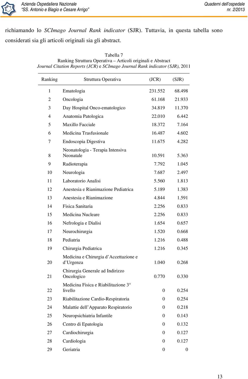 231.552 68.498 2 Oncologia 61.168 21.933 3 Day Hospital Onco-ematologico 34.819 11.370 4 Anatomia Patologica 22.010 6.442 5 Maxillo Facciale 18.372 7.164 6 Medicina Trasfusionale 16.487 4.